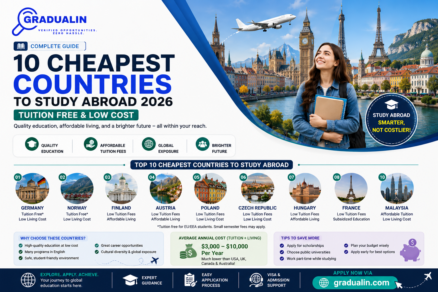 cheapest countries to study abroad