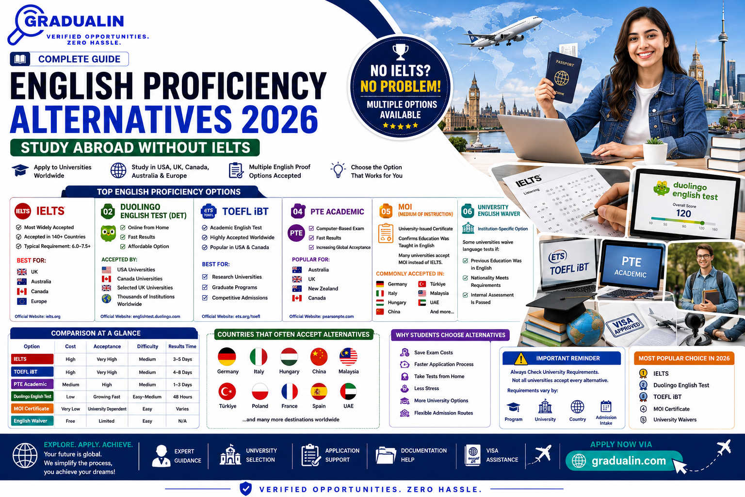 English proficiency alternatives to IELTS