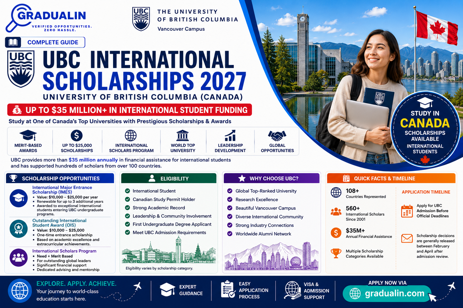 UBC scholarships for international students