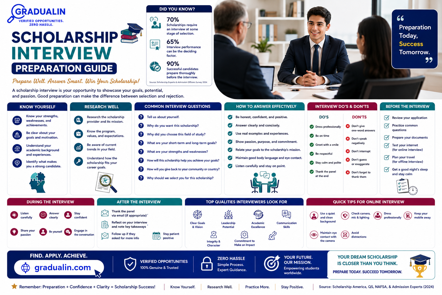 scholarship interview preparation